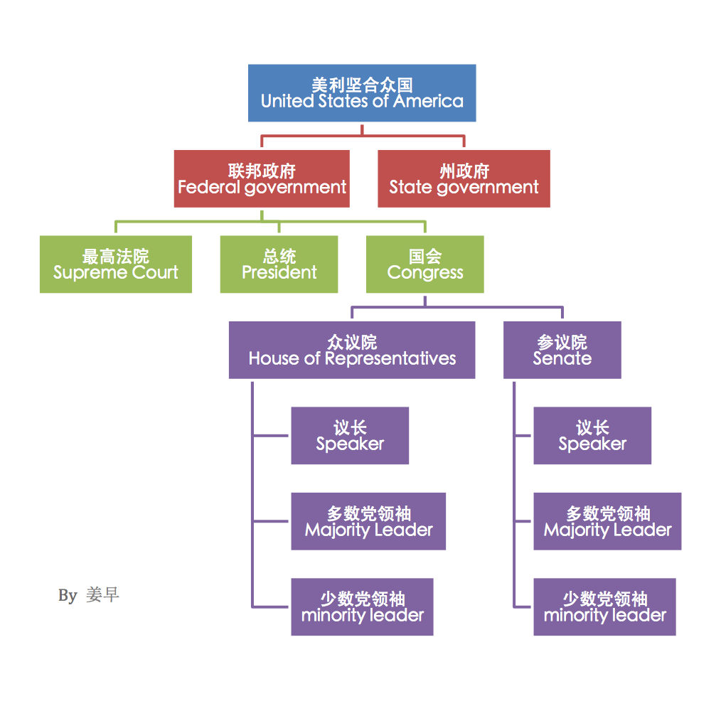 美国主要行政机构名称汇总